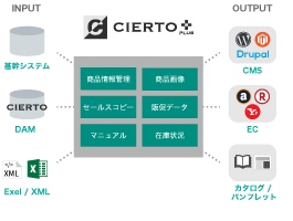 商品情報管理（PIM）システム「CIERTO PLUS」：外部システム連携