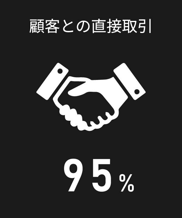 顧客との直接取引