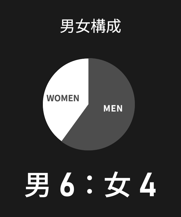 男女構成