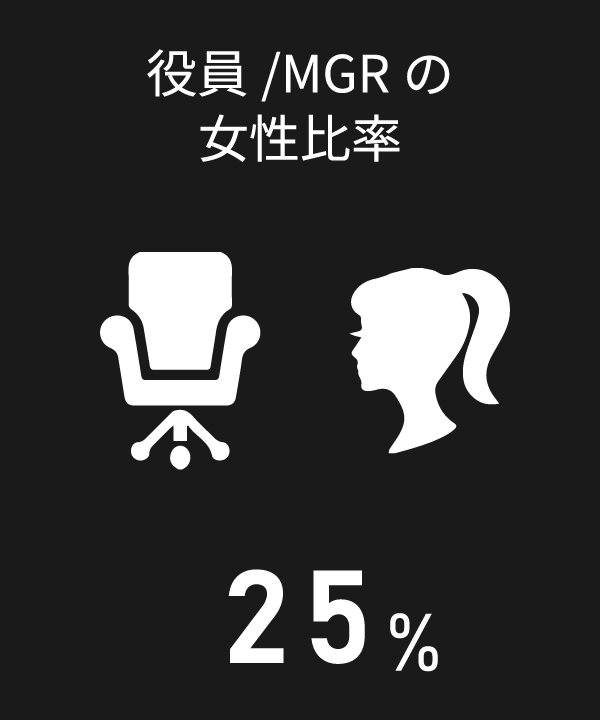 役員/MGRの女性比率