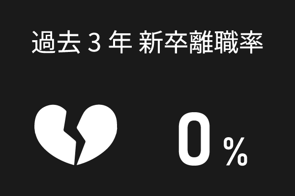 過去3年 新卒離職率